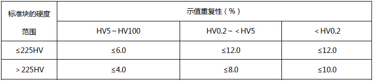 400系列 數顯顯微硬度計（出口型-2014款）重復性精度