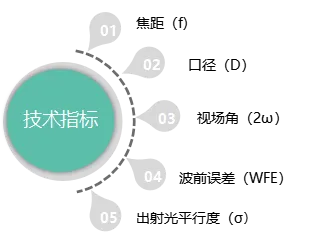 技術參數關系圖